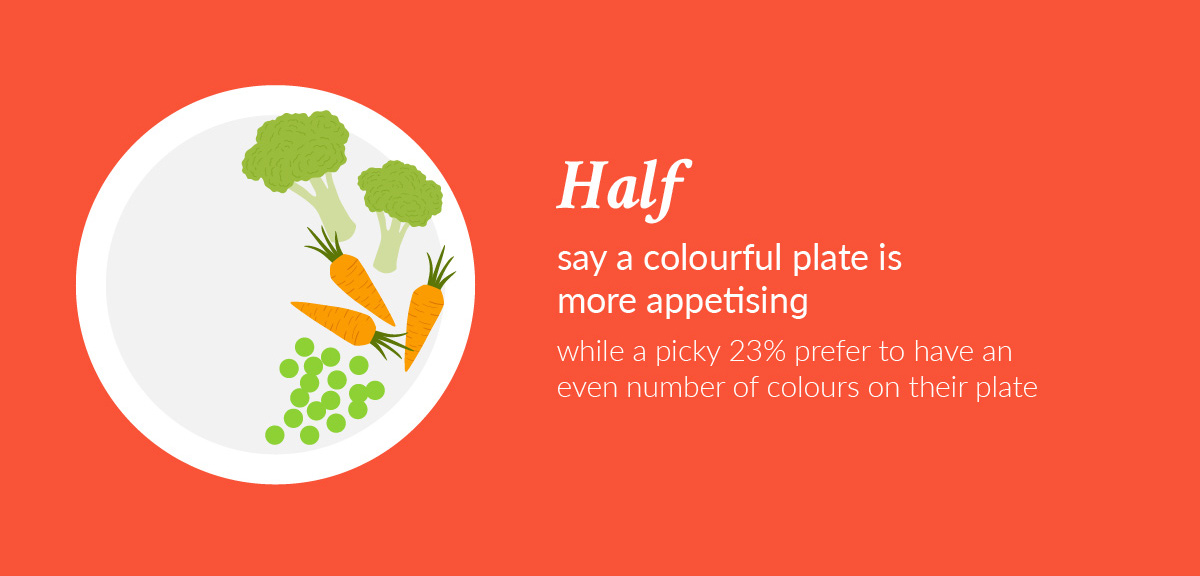 Birds Eye Food Colour Survey 3