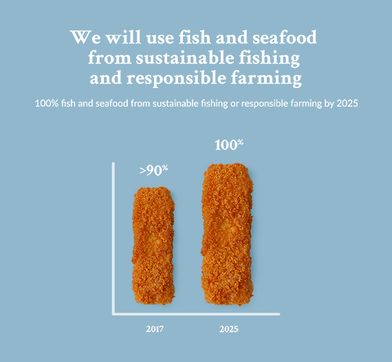 Sustainable fishing, ethical fish provenance